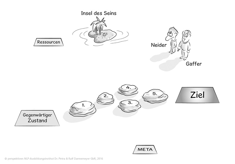 nlp-zielarbeit-perspektiven